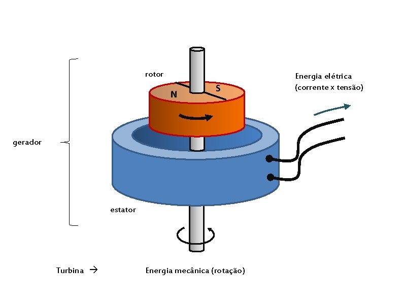 rotor N S gerador estator Turbina Energia mecânica (rotação) Energia elétrica (corrente x tensão)
