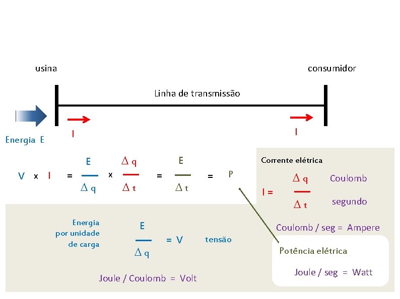 usina consumidor Linha de transmissão Energia E I I Dq E V x I