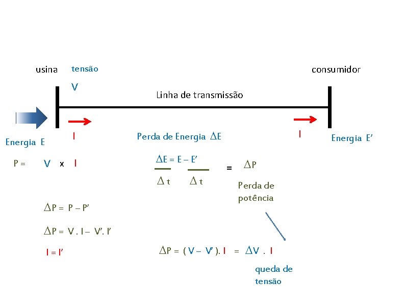 usina V I Energia E P= consumidor tensão V x I Linha de transmissão