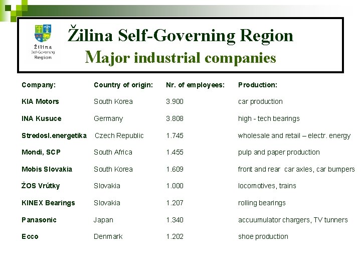 Žilina Self-Governing Region Major industrial companies Company: Country of origin: Nr. of employees: Production: