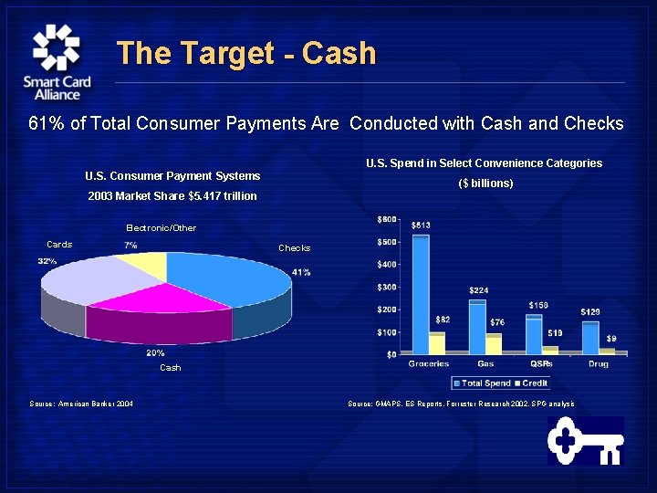 The Target - Cash 61% of Total Consumer Payments Are Conducted with Cash and