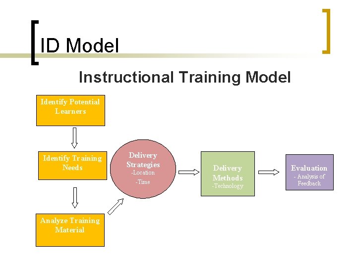 ID Model Instructional Training Model Identify Potential Learners Identify Training Needs Delivery Strategies -Location