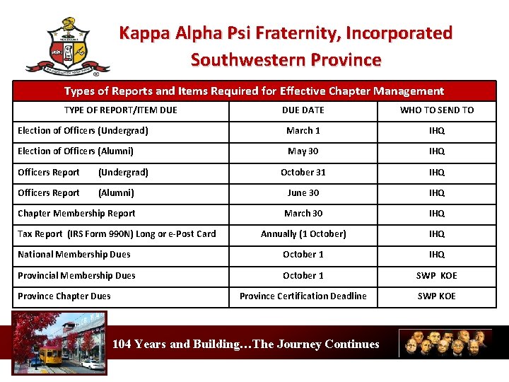 Kappa Alpha Psi Fraternity, Incorporated Southwestern Province Types of Reports and Items Required for