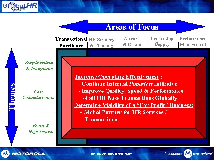 Areas of Focus Transactional HR Strategy Excellence & Planning Attract & Retain Leadership Supply