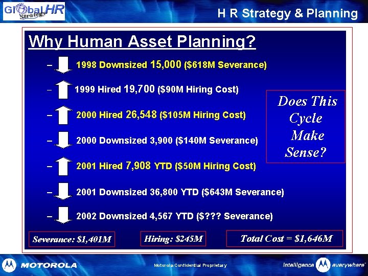 H R Strategy & Planning Why Human Asset Planning? – 1998 Downsized 15, 000