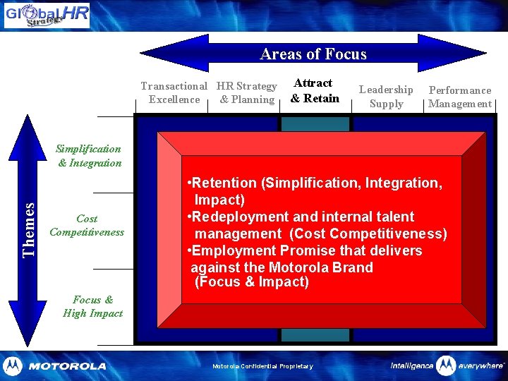 Areas of Focus Transactional HR Strategy Excellence & Planning Attract & Retain Leadership Supply