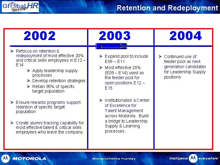 Retention and Redeployment 2002 Ø Refocus on retention & redeployment of most effective 20%