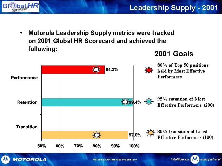 Leadership Supply - 2001 • Motorola Leadership Supply metrics were tracked on 2001 Global