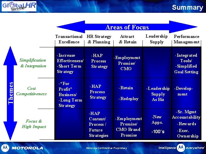 Summary Areas of Focus Transactional HR Strategy Excellence & Planning Themes Simplification & Integration