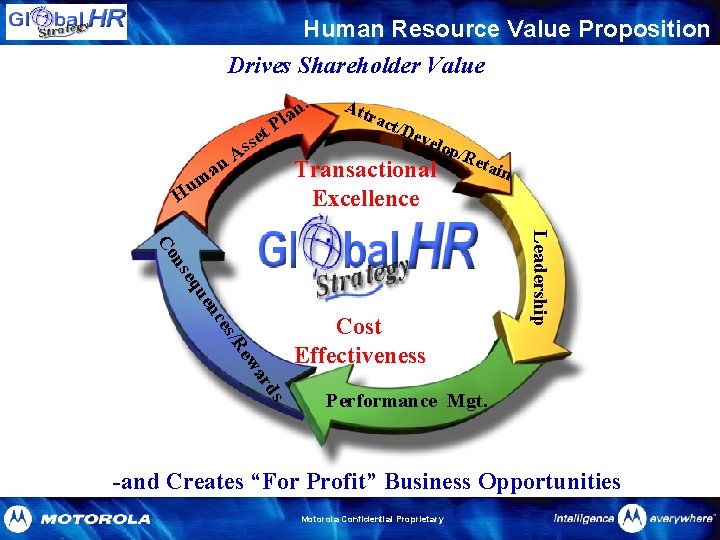 Human Resource Value Proposition Drives Shareholder Value. an t e s As an l