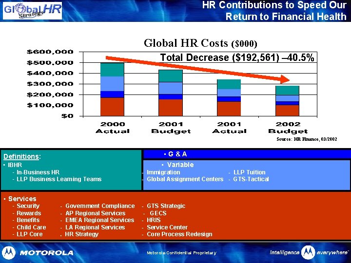 HR Contributions to Speed Our Return to Financial Health Global HR Costs ($000) Total