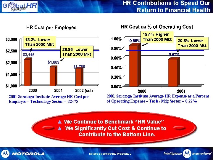 HR Contributions to Speed Our Return to Financial Health 19. 4% Higher Than 2000