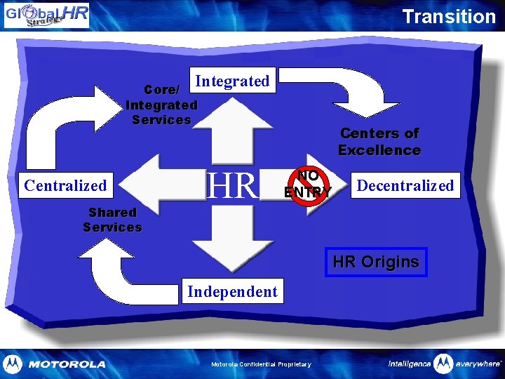 Transition Integrated Core/ Integrated Services Centralized Shared Services Centers of Excellence HR NO ENTRY