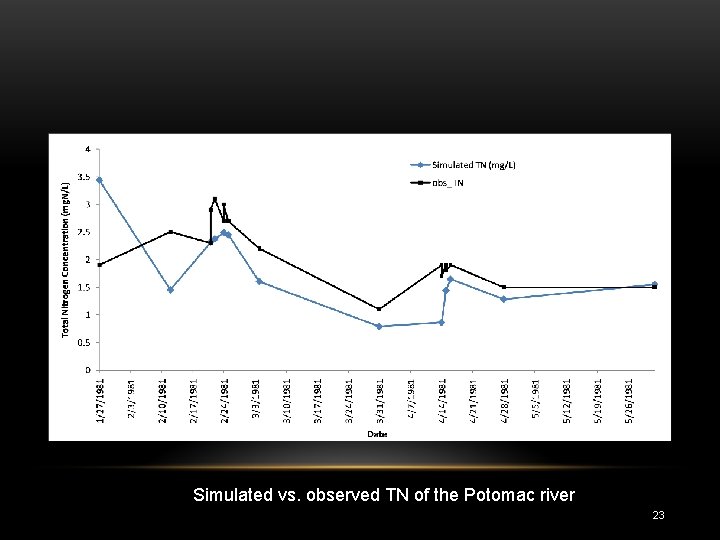 Simulated vs. observed TN of the Potomac river 23 