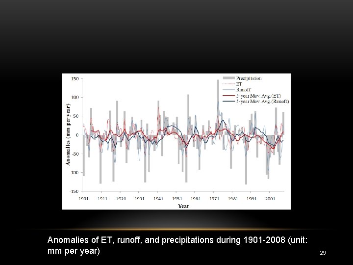 Anomalies of ET, runoff, and precipitations during 1901 -2008 (unit: mm per year) 29