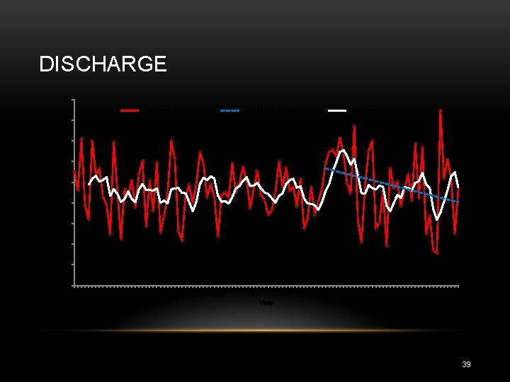 DISCHARGE 650 Discharge (km 3) Trend (1971 -2008) 5 year Mov. Avg. 600 550