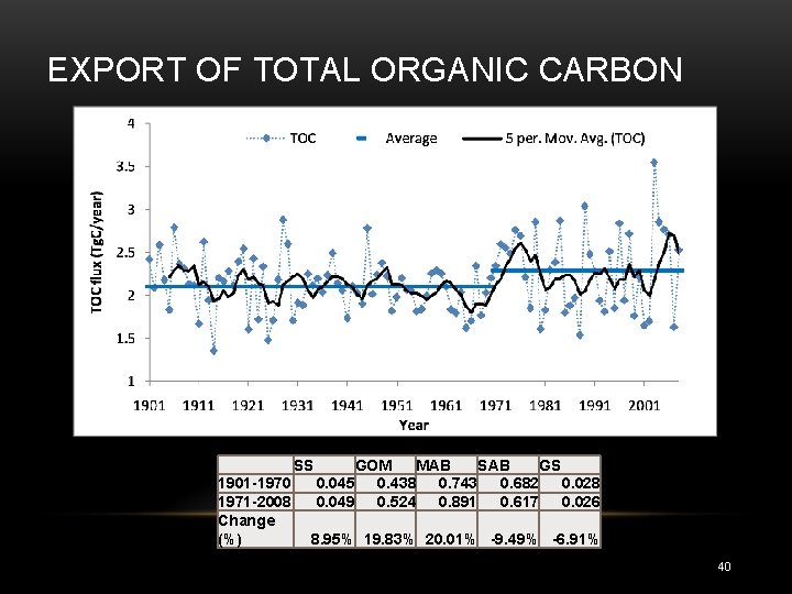 EXPORT OF TOTAL ORGANIC CARBON SS 1901 -1970 1971 -2008 Change (%) GOM MAB