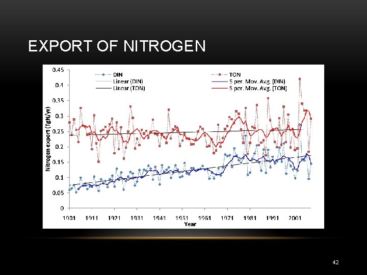 EXPORT OF NITROGEN 42 