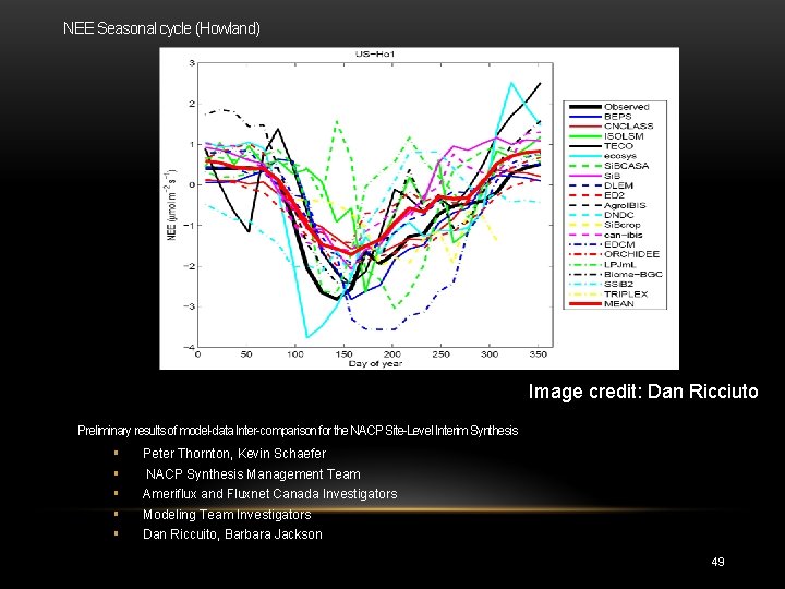NEE Seasonal cycle (Howland) Image credit: Dan Ricciuto Preliminary results of model-data Inter-comparison for