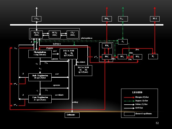 CO 2, s NH 3, s H 2 CO 3* (M/L) HCO 3(M/L) N