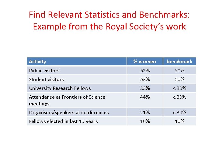 Find Relevant Statistics and Benchmarks: Example from the Royal Society’s work Activity % women