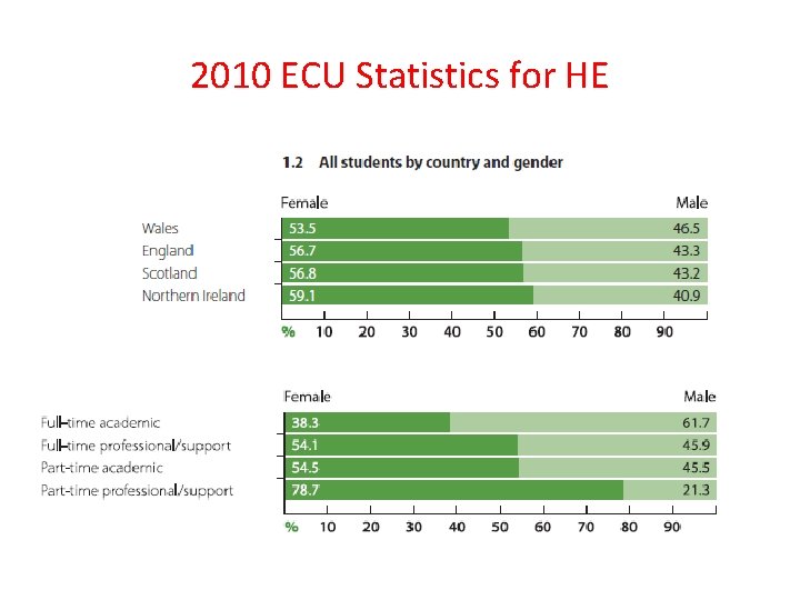 2010 ECU Statistics for HE 