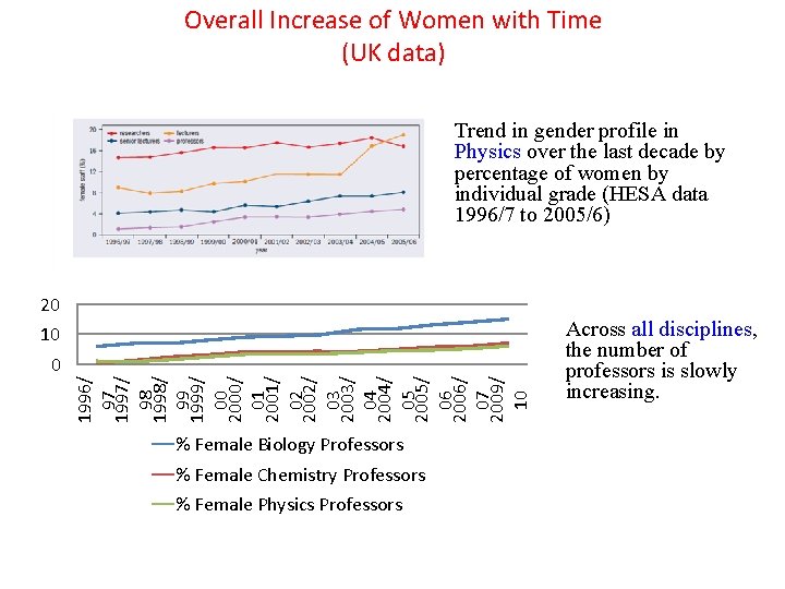 Overall Increase of Women with Time (UK data) Trend in gender profile in Physics