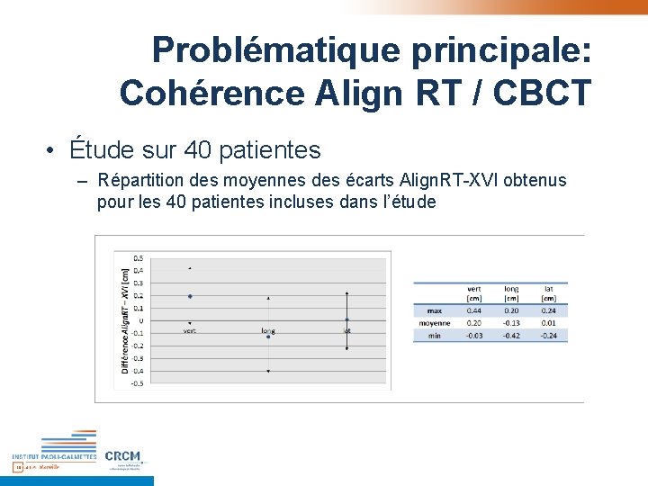Problématique principale: Cohérence Align RT / CBCT • Étude sur 40 patientes – Répartition Problématique principale: Cohérence Align RT / CBCT • Étude sur 40 patientes – Répartition
