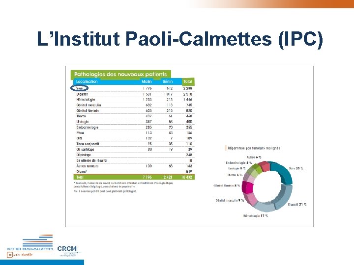 L’Institut Paoli-Calmettes (IPC) L’Institut Paoli-Calmettes (IPC)