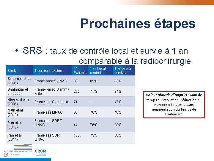 Prochaines étapes • SRS : taux de contrôle local et survie à 1 an Prochaines étapes • SRS : taux de contrôle local et survie à 1 an