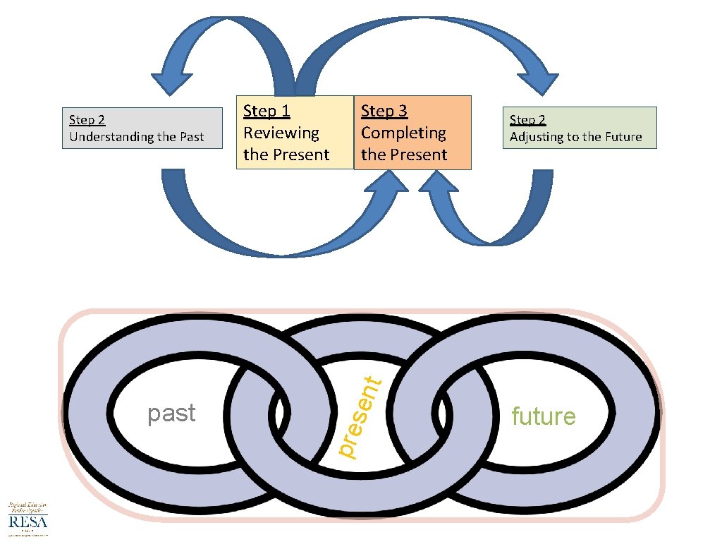 Step 1 Reviewing the Present Step 3 Completing the Present Step 2 Adjusting to