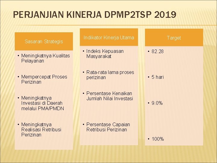 PERJANJIAN KINERJA DPMP 2 TSP 2019 Sasaran Strategis • Meningkatnya Kualitas Pelayanan • Mempercepat