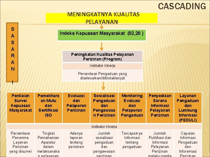 MENINGKATNYA KUALITAS PELAYANAN S A R A N Indeks Kepuasan Masyarakat (82, 28 )