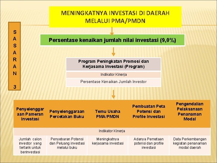 MENINGKATNYA INVESTASI DI DAERAH MELALUI PMA/PMDN S A R A N Persentase kenaikan jumlah