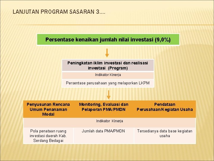 LANJUTAN PROGRAM SASARAN 3. . Persentase kenaikan jumlah nilai investasi (9, 0%) Peningkatan iklim