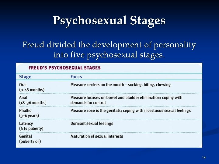Psychosexual Stages Freud divided the development of personality into five psychosexual stages. 14 Psychosexual Stages Freud divided the development of personality into five psychosexual stages. 14