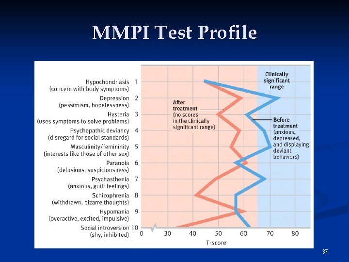MMPI Test Profile 37 MMPI Test Profile 37