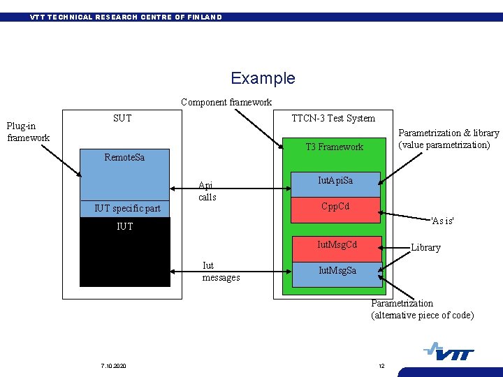 VTT TECHNICAL RESEARCH CENTRE OF FINLAND Example Component framework Plug-in framework SUT TTCN-3 Test