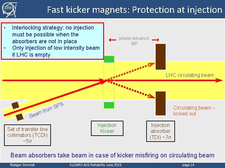 Fast kicker magnets: Protection at injection CERN • • Interlocking strategy: no injection must