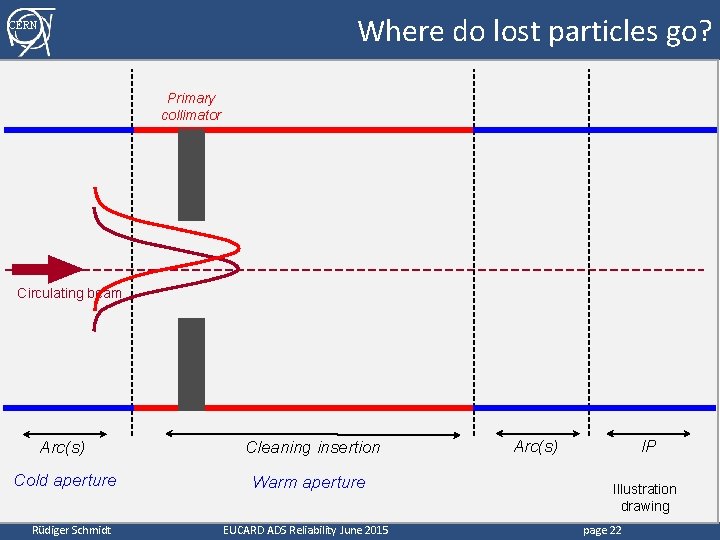 Where do lost particles go? CERN Primary collimator Circulating beam Arc(s) Cleaning insertion Cold