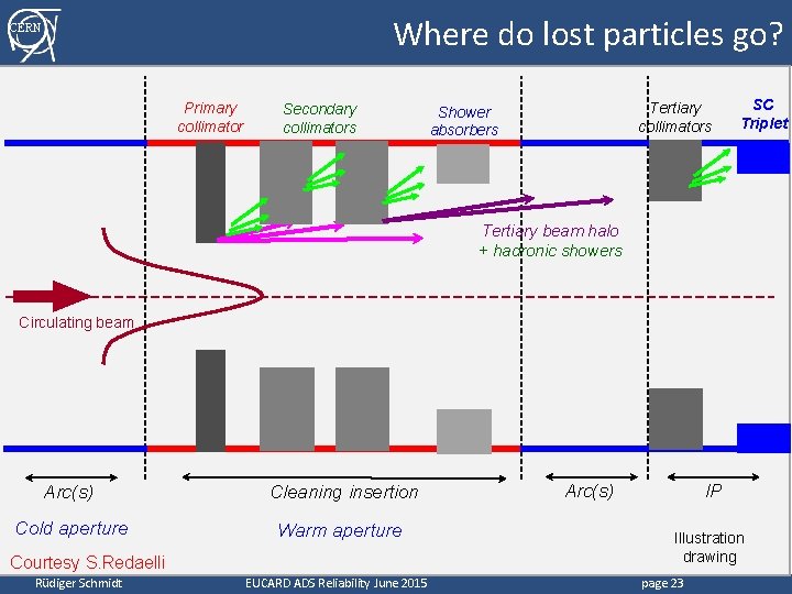 Where do lost particles go? CERN Primary collimator Secondary collimators Tertiary collimators Shower absorbers