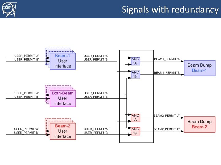 Signals with redundancy CERN Rüdiger Schmidt EUCARD ADS Reliability June 2015 page 32 