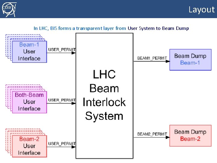 Layout CERN In LHC, BIS forms a transparent layer from User System to Beam