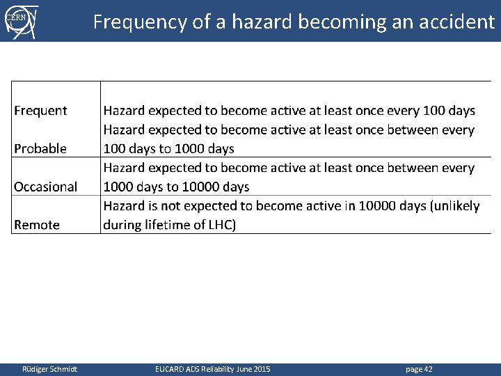 CERN Rüdiger Schmidt Frequency of a hazard becoming an accident EUCARD ADS Reliability June