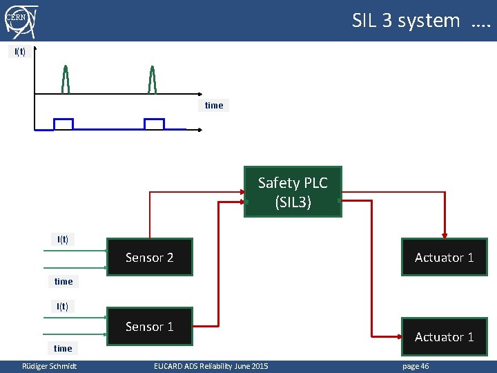 SIL 3 system …. CERN I(t) time Safety PLC (SIL 3) I(t) Sensor 2