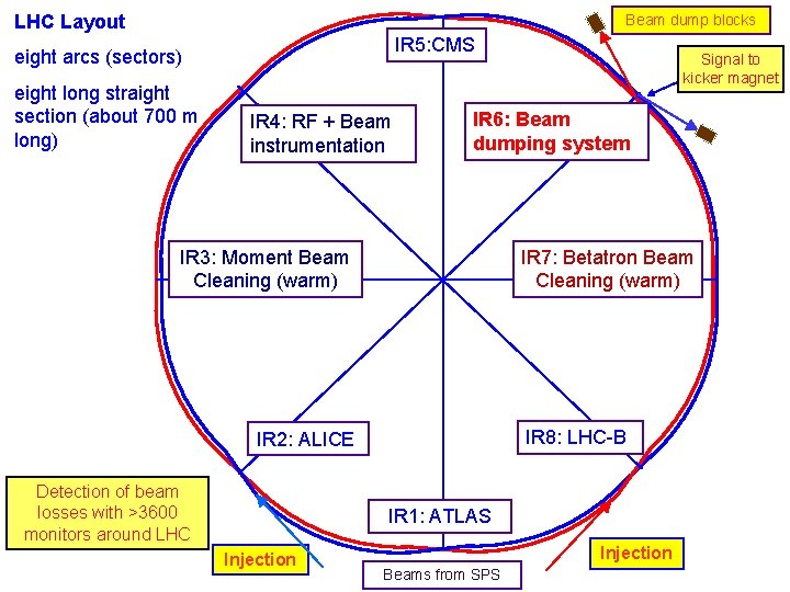 LHC Layout of. IR 5: CMS beam dump system in IR 6 Beam dump