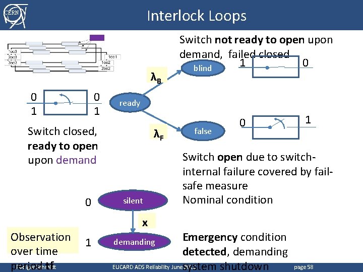 Interlock Loops CERN λB 0 1 ready Switch closed, ready to open upon demand