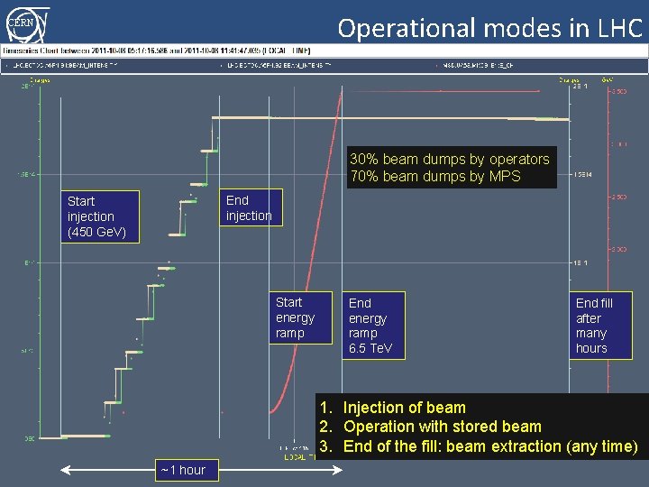 Operational modes in LHC CERN 30% beam dumps by operators 70% beam dumps by