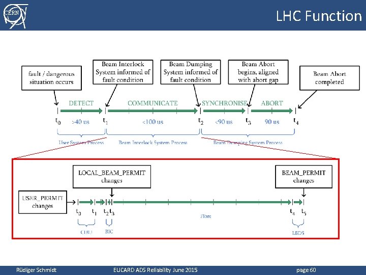 LHC Function CERN Rüdiger Schmidt EUCARD ADS Reliability June 2015 page 60 