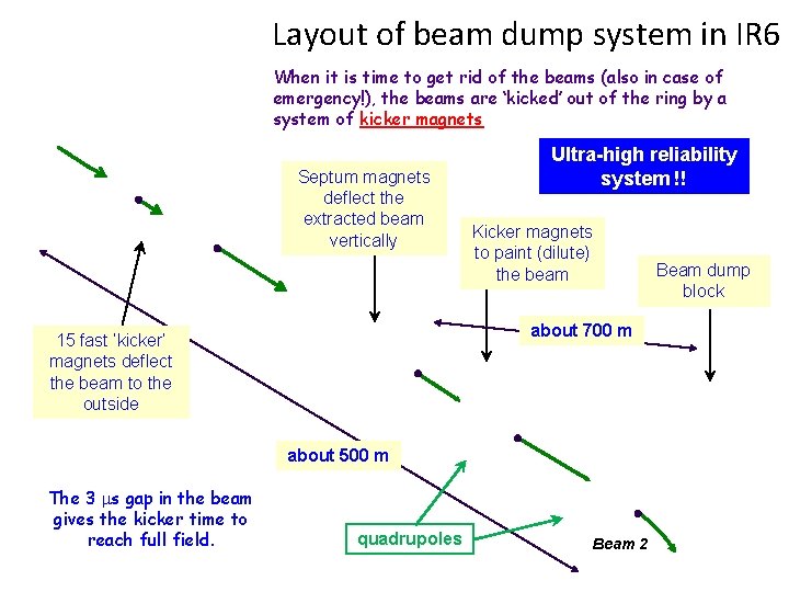 Layout of beam dump system in IR 6 CERN When it is time to